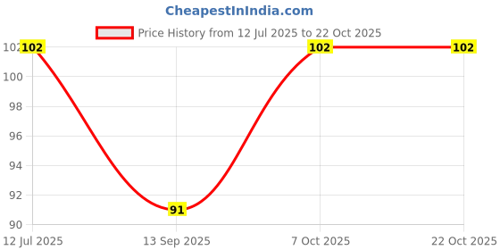 flipkart.com nawab Women Regular Stockings nawab Price History Graph from 12 Jul 2025 to 22 Oct 2025