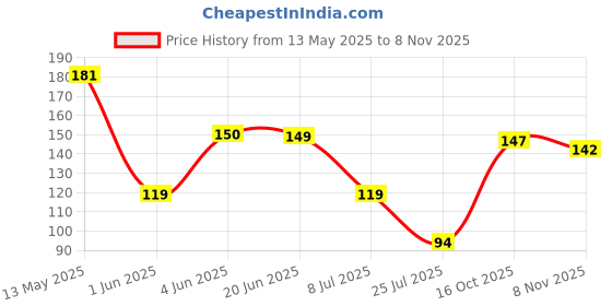 flipkart.com nawab Women Solid Ankle Length nawab Price History Graph from 13 May 2025 to 8 Nov 2025