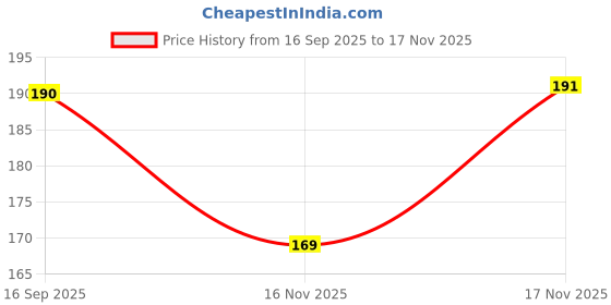 flipkart.com nawani 01 1 00 0 gsm Craft paper nawani Price History Graph from 16 Sep 2025 to 16 Nov 2025