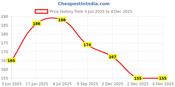 flipkart.com nawani 1 Pair High Resilience Badminton String, Size- 0.69MM, 10M/33Feet 0.69 Badminton String - 33 ft nawani Price History Graph from 3 Jun 2025 to 2 Dec 2025