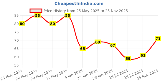 flipkart.com nawani 12 colour Art and Craft Air Dry Super Clay with Carving Molding Tools Kit . nawani Price History Graph from 25 May 2025 to 25 Nov 2025
