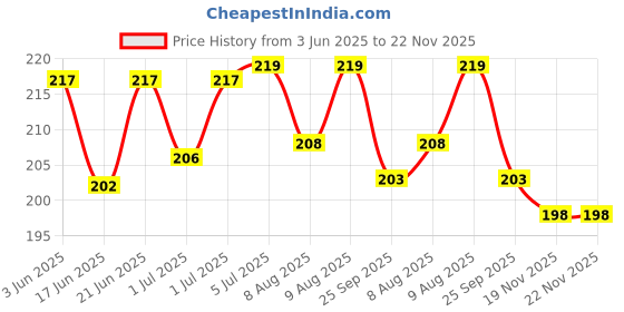 flipkart.com nawani 150 Pic Mini Size Glass Marbles with Shooter Unique Collection.Size 1.3 mm nawani Price History Graph from 3 Jun 2025 to 21 Nov 2025