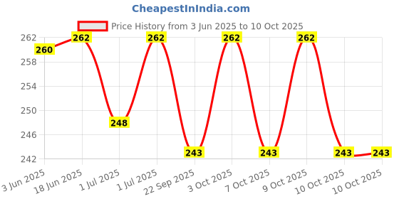 flipkart.com nawani 2 Pic. Wood Handmade Items Gulel. Powerful Shot Size 17x9x2 nawani Price History Graph from 3 Jun 2025 to 10 Oct 2025