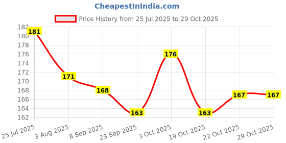 flipkart.com om Nawani 3 pic Games Plastic Spinning Lattu with Thread Size 8/6 cm om Price History Graph from 25 Jul 2025 to 29 Oct 2025