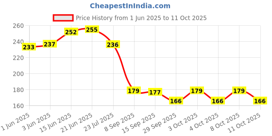 flipkart.com nawani Artificial Mogra Buds/Jasmine Flower for Jewellery Making, Craft Material (App 500 Buds), Size 1 cm and Material Fabric. White Jasmine Artificial Flower nawani Price History Graph from 1 Jun 2025 to 8 Oct 2025