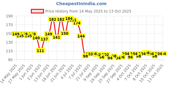 flipkart.com nawani Brass Pad Locks Suitcase, Luggage and for Many Use( Pack of 4 ), Size 20/25 mm Chain Lock nawani Price History Graph from 14 May 2025 to 12 Oct 2025