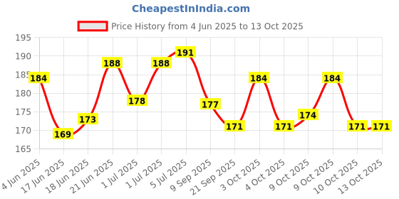 flipkart.com om Nawani Collections 100 Pcs of Mini Size Glass Marbles with Shooter Unique Collection om Price History Graph from 4 Jun 2025 to 12 Oct 2025