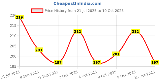 flipkart.com nawani Collections 150 Pcs of Mini Size Glass Marbles with Shooter Unique Collection nawani Price History Graph from 21 Jul 2025 to 10 Oct 2025