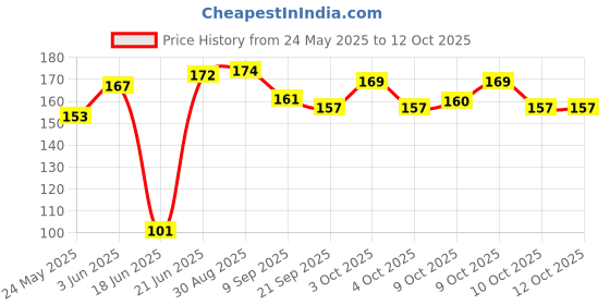 flipkart.com om Nawani Collections 50 Pcs of Glass Marbels with Shooter Unique Collection om Price History Graph from 24 May 2025 to 12 Oct 2025