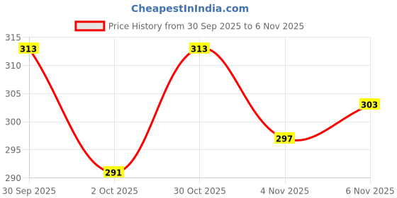flipkart.com mk Nawani Cricket Synthetic Ball Most Suitable Balls for in Door and Out Door. Cricket Training Ball mk Price History Graph from 30 Sep 2025 to 6 Nov 2025