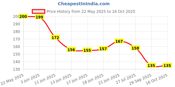 flipkart.com nawani Damaru Meditation Kirtan Shiv Damroo Percussion, Size - 12/10 cm Damaru Price History Graph from 22 May 2025 to 15 Oct 2025