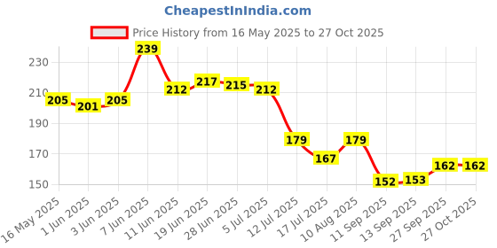 flipkart.com nawani Door Pad Lock Heavy Ultra Key 50 mm, Size 7/5 cm Lock nawani Price History Graph from 16 May 2025 to 27 Oct 2025