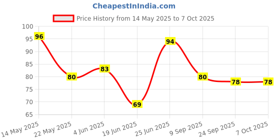 flipkart.com nawani Elastic Luggage Tying Rope with Hooks (Pack of 2) Colour May Vary Multicolor nawani Price History Graph from 14 May 2025 to 7 Oct 2025