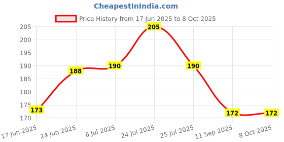 flipkart.com nawani Elastic Rope With Hooks (Pack Of 2), Goods From Creeping Down-Four Steel Hooks. Green, Blue nawani Price History Graph from 17 Jun 2025 to 7 Oct 2025