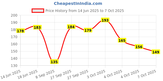 flipkart.com nawani Flowers Crepe Paper Rolls (Red, 8 Feet Length/20-In Width) 1 Pic nawani Price History Graph from 14 Jun 2025 to 7 Oct 2025