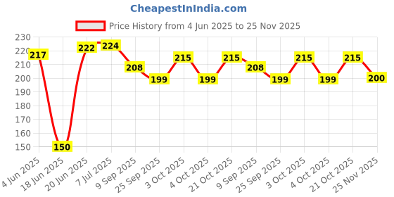flipkart.com nawani Flying Disc Toy for Kids/Dogs Unbreakable Soft Flexible Virgin Plastic nawani Price History Graph from 4 Jun 2025 to 25 Nov 2025
