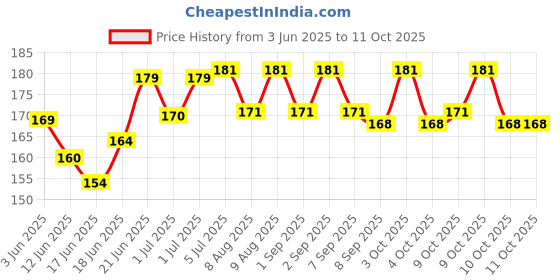 flipkart.com nawani Handmade Gulel Powerful Shot - 16x8x1 nawani Price History Graph from 3 Jun 2025 to 10 Oct 2025
