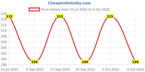 flipkart.com nawani Multi Purpose Tester - Set of 5 Analog Voltage Tester nawani Price History Graph from 24 Jul 2025 to 4 Oct 2025