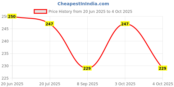 flipkart.com nawani Plastic Numerical Token/Coins ( 1 to 100 ) Number Coins.Colour As per Avelable. nawani Price History Graph from 20 Jun 2025 to 4 Oct 2025