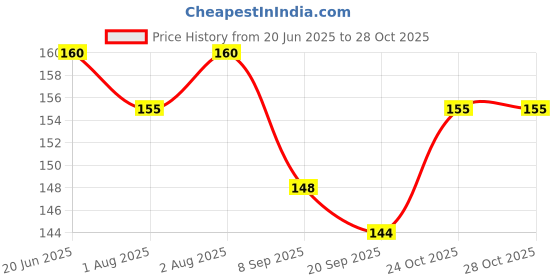 flipkart.com om Nawani Powder Puff with Powder Storage(Color May Very) om Price History Graph from 20 Jun 2025 to 28 Oct 2025