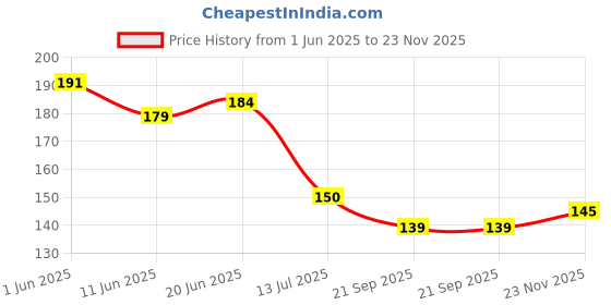 flipkart.com nawani School Project Grass 1 Packet (Around 40 Pic Grass), Size 4/4 cm Artificial Plant nawani Price History Graph from 1 Jun 2025 to 23 Nov 2025