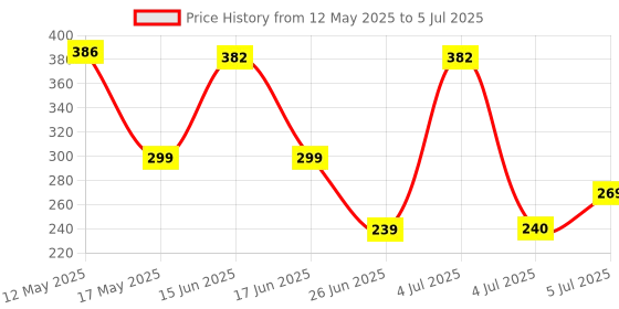 flipkart.com nawani Water Tank Overflow Alarm Wired Sensor Security System Wired Sensor Security System Price History Graph from 12 May 2025 to 5 Jul 2025
