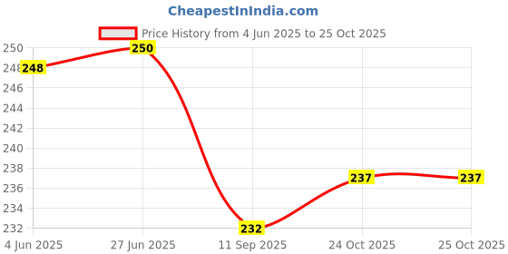 flipkart.com nawani white Thread nawani Price History Graph from 4 Jun 2025 to 24 Oct 2025