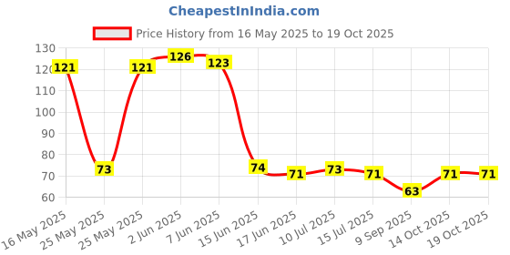 flipkart.com nawani Women Regular Stockings nawani Price History Graph from 16 May 2025 to 19 Oct 2025