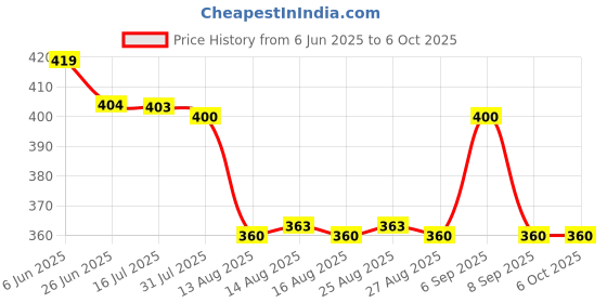 flipkart.com nawazkurta SOLID WHITE PANT PYJAMA Men Pyjama nawazkurta Price History Graph from 6 Jun 2025 to 5 Oct 2025