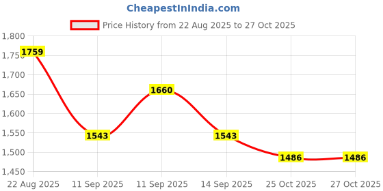 flipkart.com nawbeda 2 Person Tent for Camping Waterproof Outdoor Tent for 2 Person Tent - For Camping, hiking, Picnic, Adventure, Hiking, Outdoor nawbeda Price History Graph from 22 Aug 2025 to 26 Oct 2025