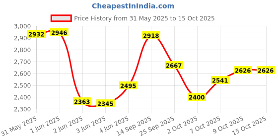 flipkart.com nawbeda Amazing Comfortable Automatic Captian 1-2 Person Waterproof Tent - For Camping, hiking, Picnic, Camp, Trekking, 190T Polyster Material Use for this tent nawbeda Price History Graph from 31 May 2025 to 14 Oct 2025