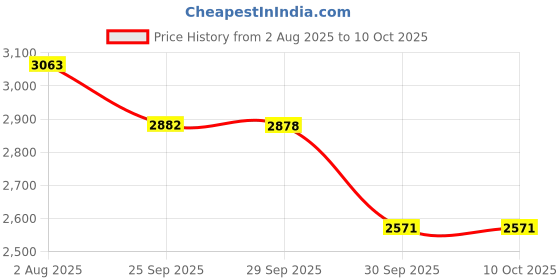flipkart.com nawbeda Amazing Comfortable Automatic Captian 1-2 Person Waterproof Tent - For Camping, hiking, Picnic, Camp, Trekking, 190T Polyster Material Use for this tent nawbeda Price History Graph from 2 Aug 2025 to 10 Oct 2025