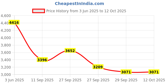 flipkart.com nawbeda Amazing Outdoor Pop Up Boat Tent 1-2 Person Tent - For Camping, Outdoor, and this made in 190T Polyester, Automatic installation in 5 second nawbeda Price History Graph from 3 Jun 2025 to 11 Oct 2025