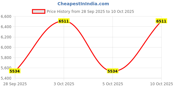 flipkart.com nawbeda Gazebo Portable 10*10 Feet, 19kg, Pop Up , Pagoda Canopy for outdoor Tent - For Event & Camping, Cafeteria, Picnic, Outdoor Event nawbeda Price History Graph from 28 Sep 2025 to 10 Oct 2025