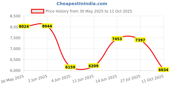 flipkart.com nawbeda Gazebo Portable 10*10 Feet, 19kg, Pop Up , Pagoda Canopy Tent - For Event & Camping, Cafeteria nawbeda Price History Graph from 30 May 2025 to 11 Oct 2025