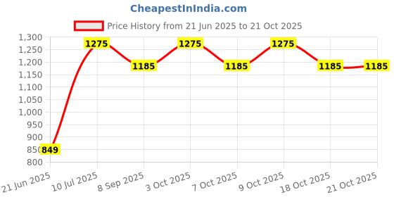 flipkart.com nawbeda HIgh Quality Tarpaulin Sheet Tent - For Multilayer Eco-friendly, 10*11.5 FT, 180 GSM HDPE Sheet, Water Resistant nawbeda Price History Graph from 21 Jun 2025 to 20 Oct 2025