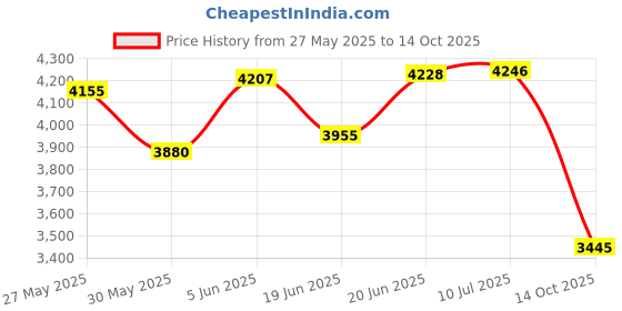 flipkart.com nawbeda Premium Camping Automatic Gobble 3-4 Person Comfortable Tent - For 190T Polyester, 2 doors, Wind ropes, Pegs, & Packing Bags nawbeda Price History Graph from 27 May 2025 to 14 Oct 2025