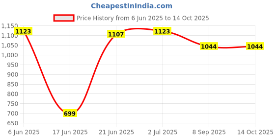 flipkart.com nawbeda Premium High Quality 10*11.5 FT Tarpaulin Sheet Tent - For 160 GSM HDPE Sheet, Suitable For UV Resistant &, Water Resistant nawbeda Price History Graph from 6 Jun 2025 to 13 Oct 2025