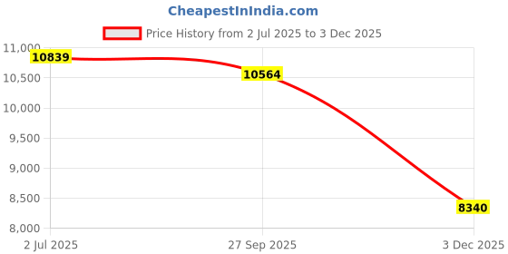 flipkart.com nawbeda Priemium 3M Garden Cantilever Parasol, Size: 3M*8K, height:224cm Umbrella nawbeda Price History Graph from 2 Jul 2025 to 3 Dec 2025