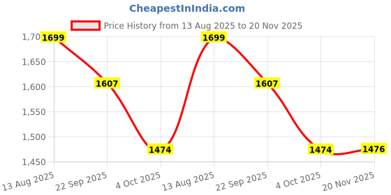 flipkart.com nawbeda Rechargeable Solar LED Lantern 6 hrs Lantern Emergency Light Green Plastic Hanging Lantern nawbeda Price History Graph from 13 Aug 2025 to 20 Nov 2025