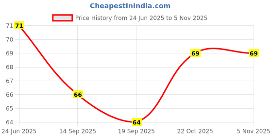 flipkart.com navghar NawGhar Baby silicone finger brush(Pack2)- Silicone navghar Price History Graph from 24 Jun 2025 to 4 Nov 2025