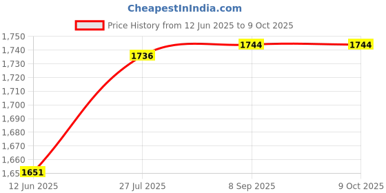 flipkart.com nax superio Clear And Hardener Combo nax superio Price History Graph from 12 Jun 2025 to 9 Oct 2025