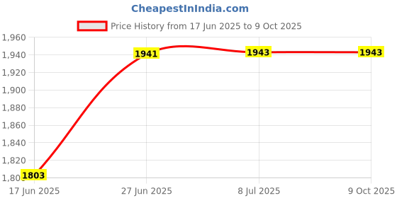 flipkart.com naxocam GoPro Action camera GoPro Action Camera 4k20MP Wifi 30M Waterproof Action Camera Sports DV Camcorder Sports and Action Camera Price History Graph from 17 Jun 2025 to 9 Oct 2025