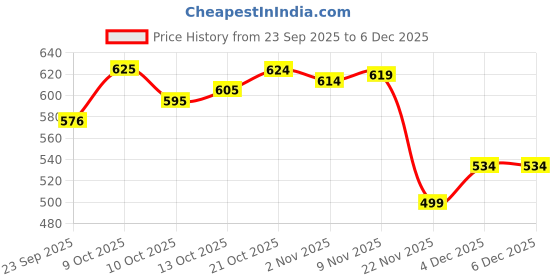 flipkart.com naxora Embroidered Bollywood Georgette Saree naxora Price History Graph from 23 Sep 2025 to 4 Dec 2025