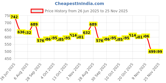 flipkart.com naxora Embroidered Bollywood Georgette Saree naxora Price History Graph from 26 Jun 2025 to 24 Nov 2025