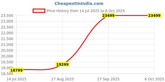 flipkart.com Nayajaisa Dell3060 Tiny PC - Windows 11 Pro, Core I5 8th gen|MS Office|Intel HD Graphics|USB, Ethernet,VGA|PAN India Warranty, LGA 1151, 8 GB DDR4, 512 GB SSD Mini PC Price History Graph from 14 Jul 2025 to 6 Oct 2025