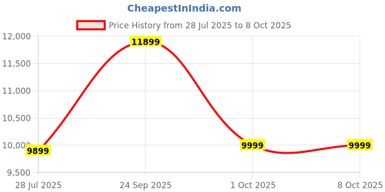 flipkart.com Nayajaisa GB HDD 19"AIO Core i3 (8 GB DDR3/500 GB/Windows 10 Pro/19 Inch Screen/(Refurbished Lenovo)Thinkcentre M71 SFF) Price History Graph from 28 Jul 2025 to 6 Oct 2025