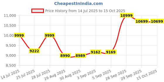 flipkart.com Nayajaisa Len Thinkcentre M710q Tiny i5 6th 8-500 - Windows 11 Pro, MS Office|HD Graphics|USB, Ethernet,VGA|PAN India Warranty, LGA 1151, 8 GB DDR4, 500 GB HDD Mini PC Price History Graph from 14 Jul 2025 to 14 Oct 2025