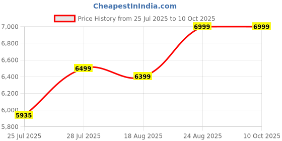 flipkart.com Nayajaisa Len Thinkcentre M73p Tiny i3 4th 8-500 - Windows 10, MS Office|HD Graphics|USB, Ethernet,VGA|PAN India Warranty, LGA 1150, 8 GB DDR3, 500 GB HDD Mini PC Price History Graph from 25 Jul 2025 to 9 Oct 2025