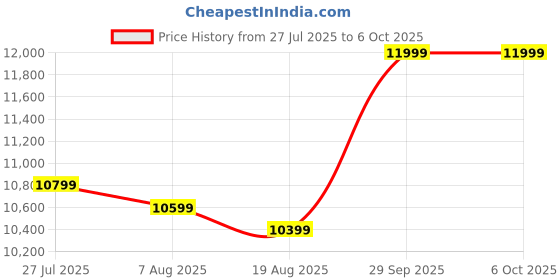 flipkart.com Nayajaisa Len Thinkcentre M73p Tiny i5 4th 16-512 - Windows 10, MS Office|HD Graphics|USB, Ethernet,VGA|PAN India Warranty, LGA 1150, 16 GB DDR3, 512 GB SSD Mini PC Price History Graph from 27 Jul 2025 to 6 Oct 2025